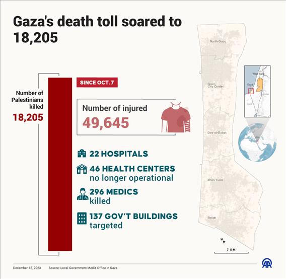Gaza's death toll soared to 18,205