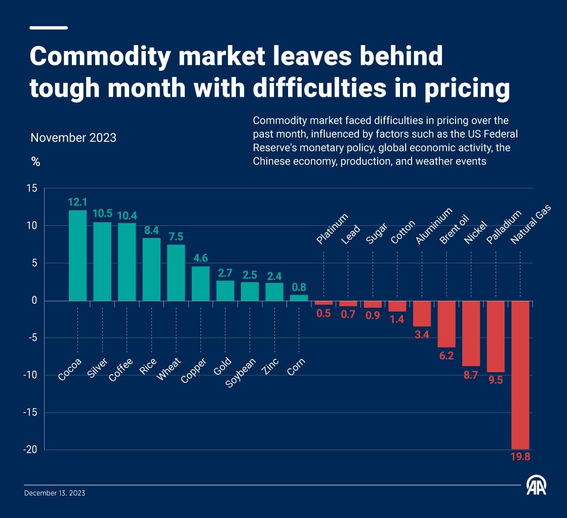 Commodity market leaves behind tough month with difficulties in pricing