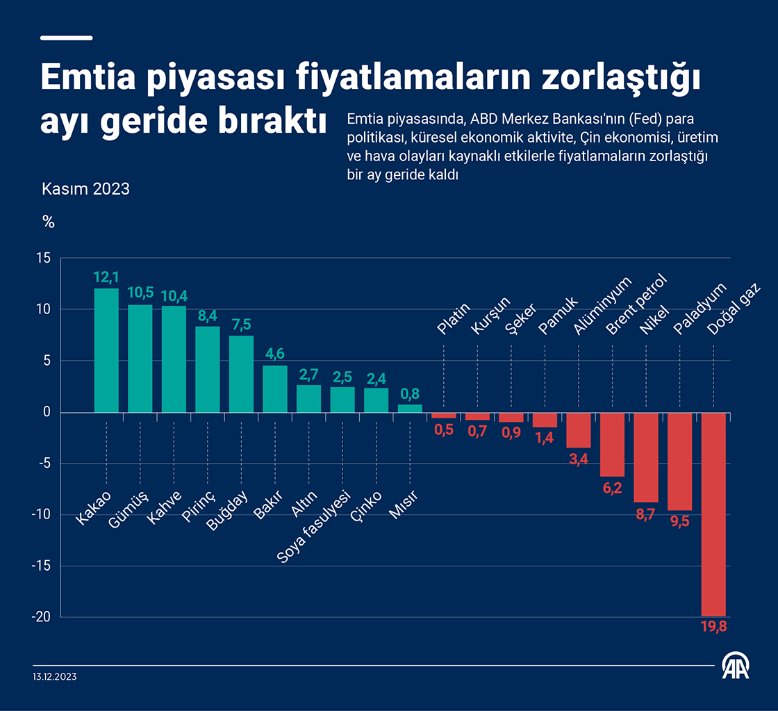 Emtia piyasası fiyatlamaların zorlaştığı ayı geride bıraktı