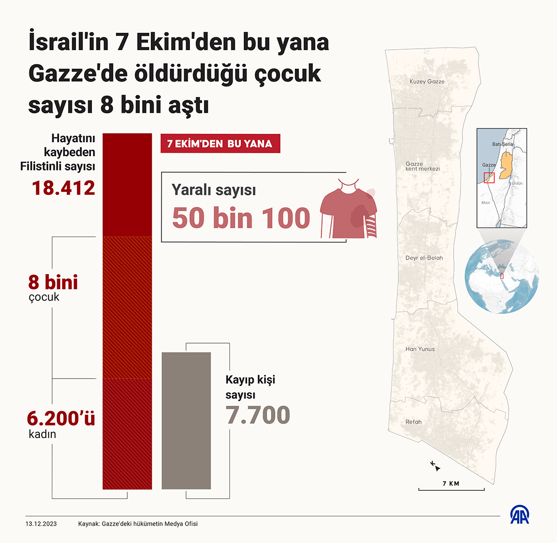 İsrail'in 7 Ekim'den bu yana Gazze'de öldürdüğü çocuk sayısı 8 bini aştı