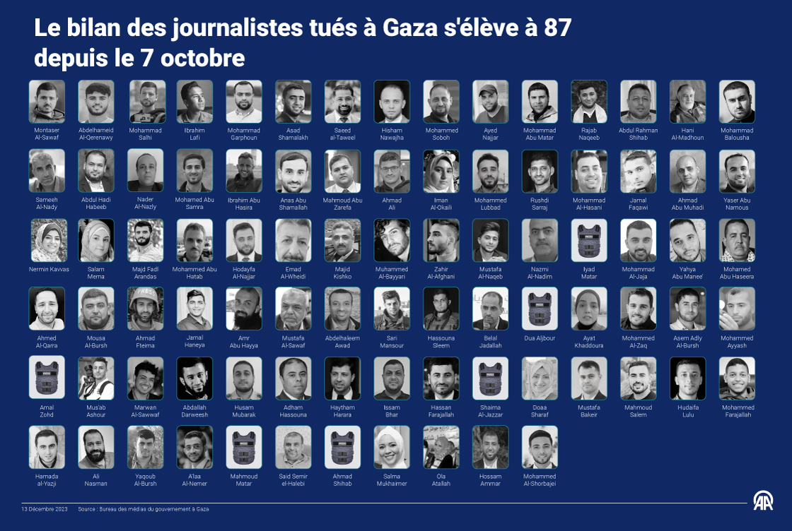Le bilan des journalistes tués à Gaza s'élève à 87 depuis le 7 octobre