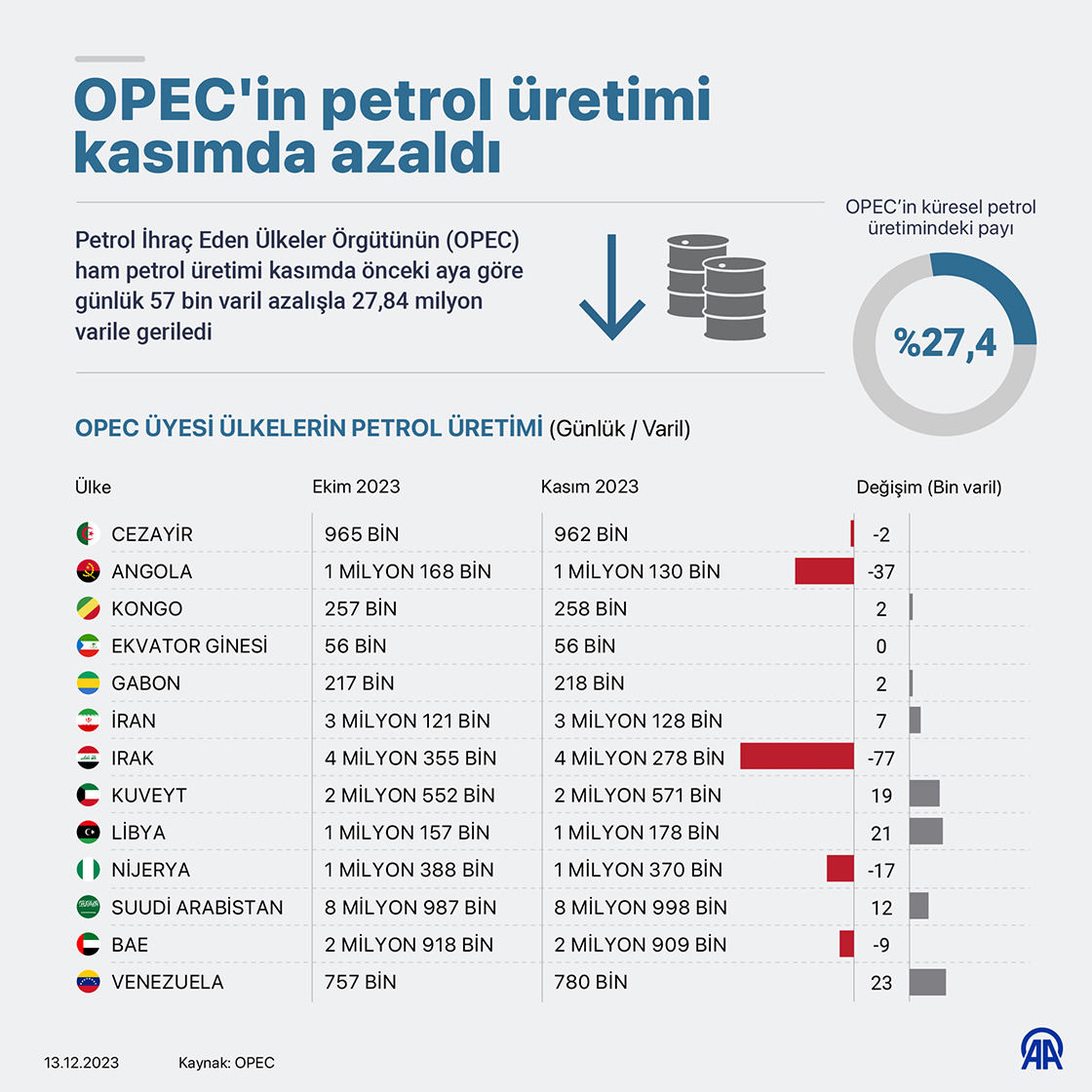 OPEC'in petrol üretimi kasımda azaldı