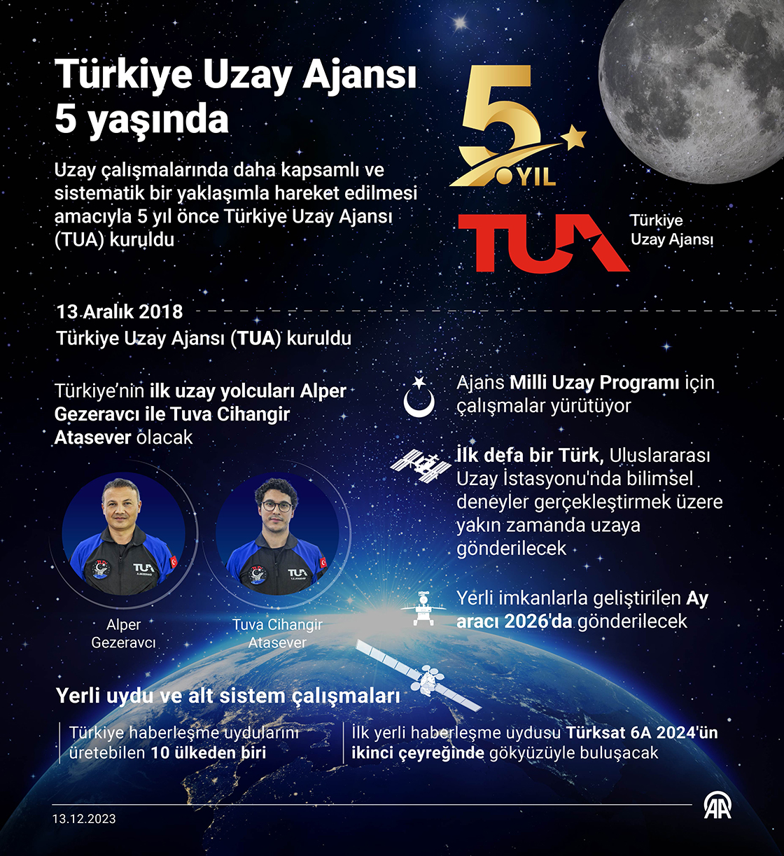 Türkiye Uzay Ajansı 5 yaşında