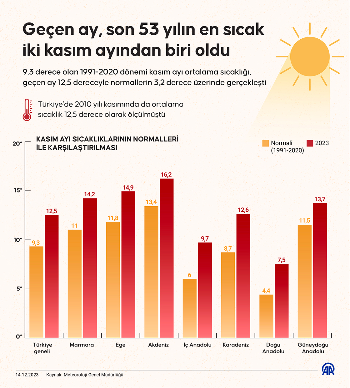 Geçen ay, son 53 yılın en sıcak iki kasım ayından biri oldu