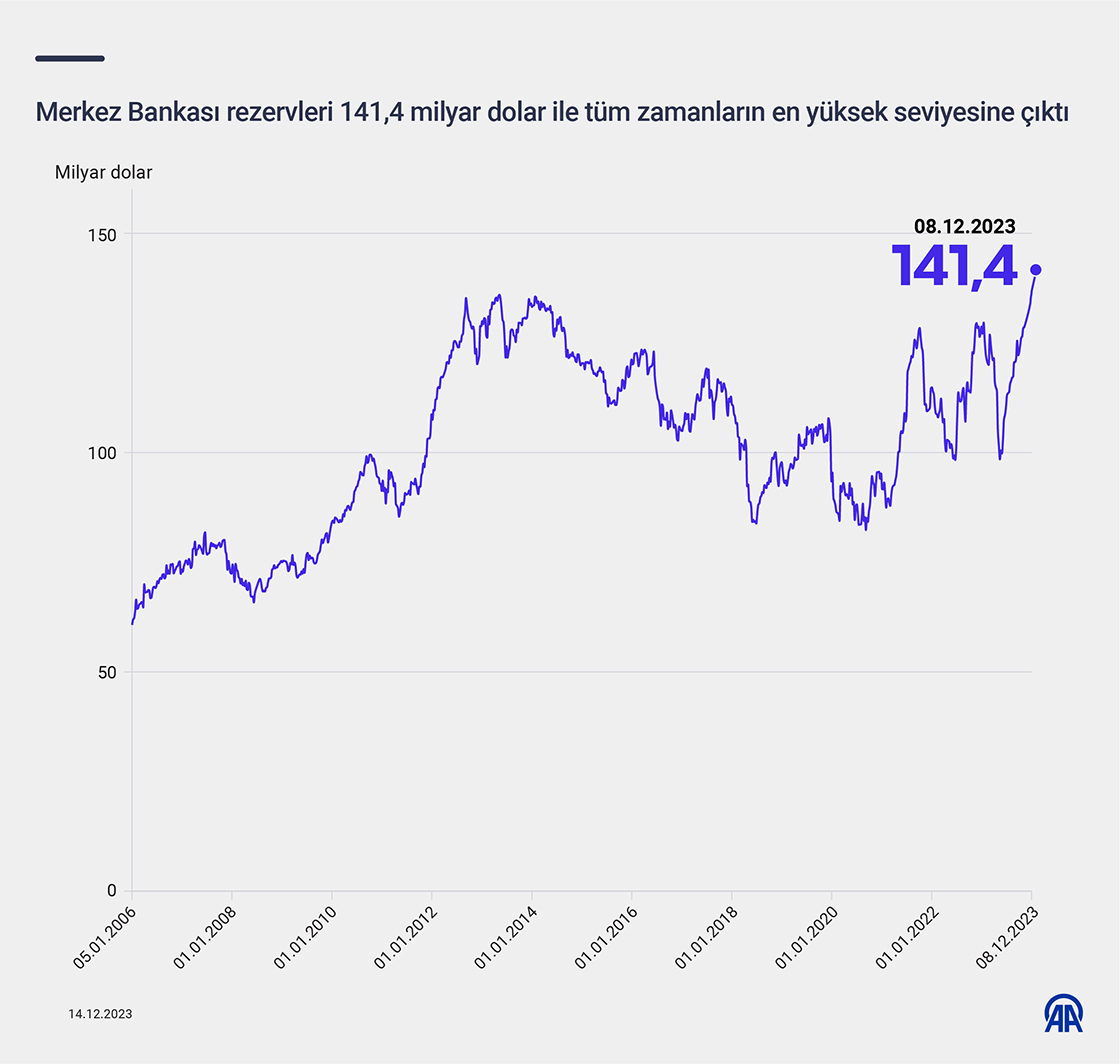 Merkez Bankası rezervleri 141,4 milyar dolar ile tüm zamanların en yüksek seviyesine çıktı