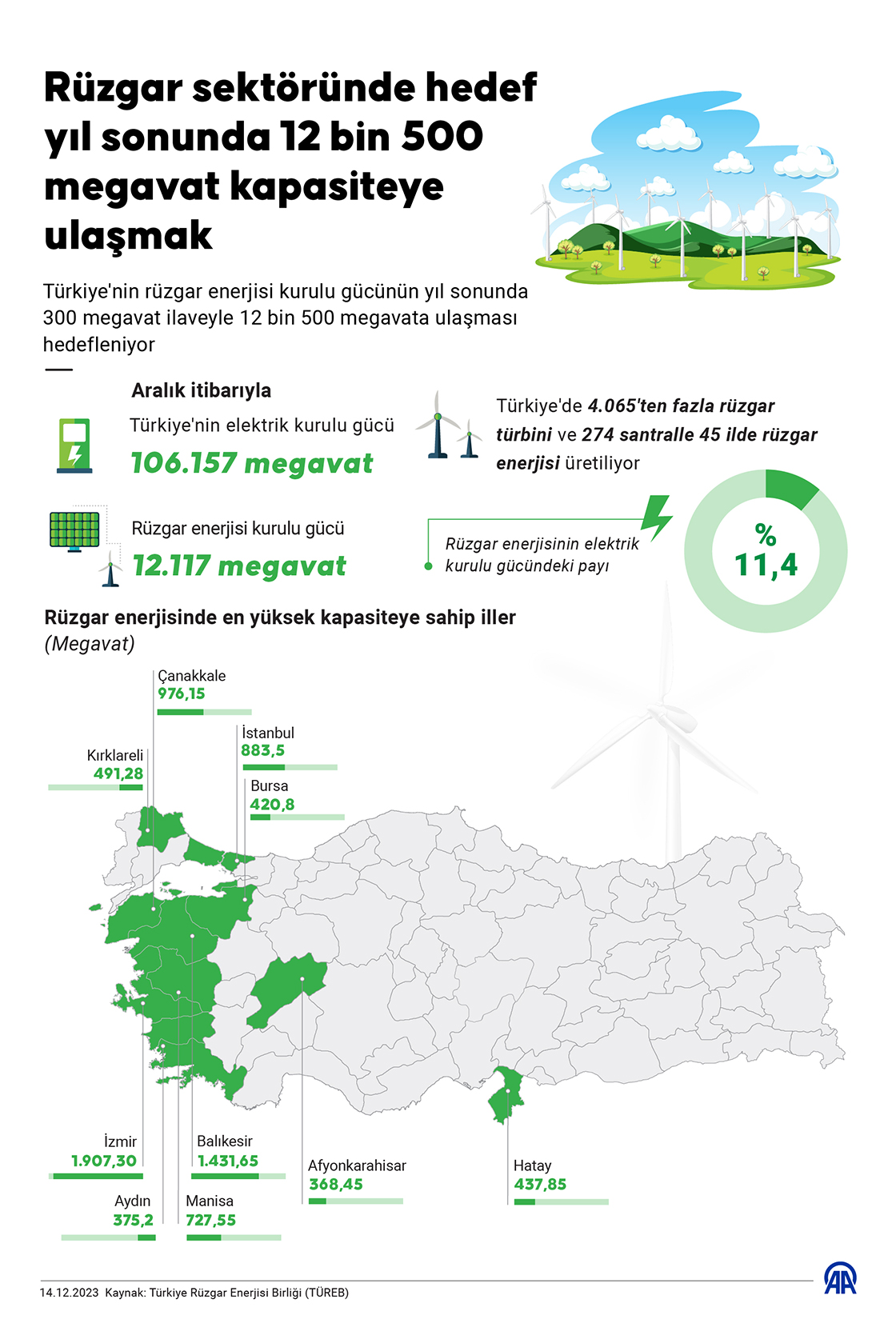 Rüzgar sektöründe hedef yıl sonunda 12 bin 500 megavat kapasiteye ulaşmak