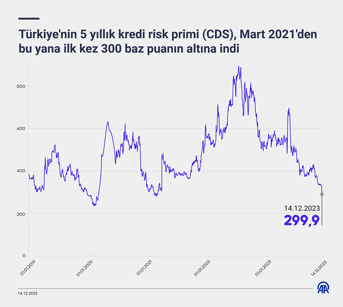 Türkiye'nin 5 yıllık kredi risk primi (CDS), Mart 2021'den bu yana ilk kez 300 baz puanın altına indi