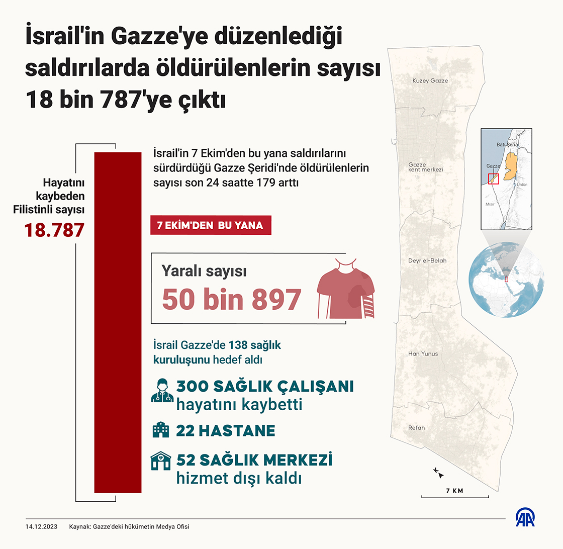 İsrail'in Gazze'ye düzenlediği saldırılarda öldürülenlerin sayısı 18 bin 787'ye çıktı