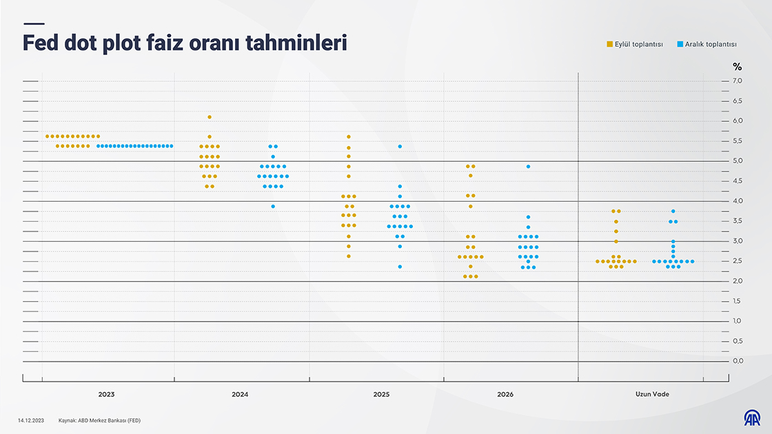 Fed dot plot faiz oranı tahminleri