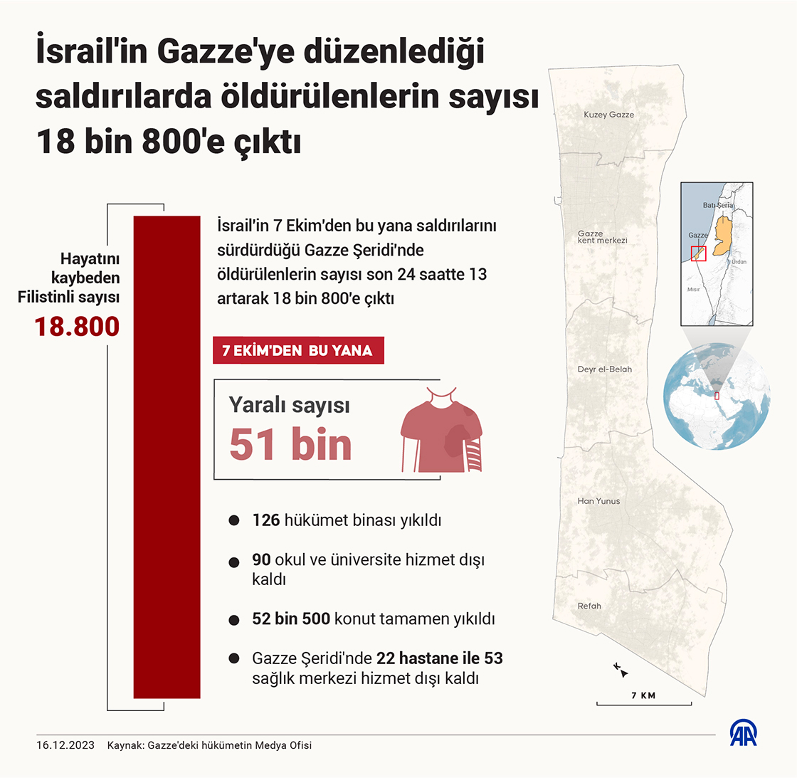 İsrail'in Gazze'ye düzenlediği saldırılarda öldürülenlerin sayısı 18 bin 800'e çıktı