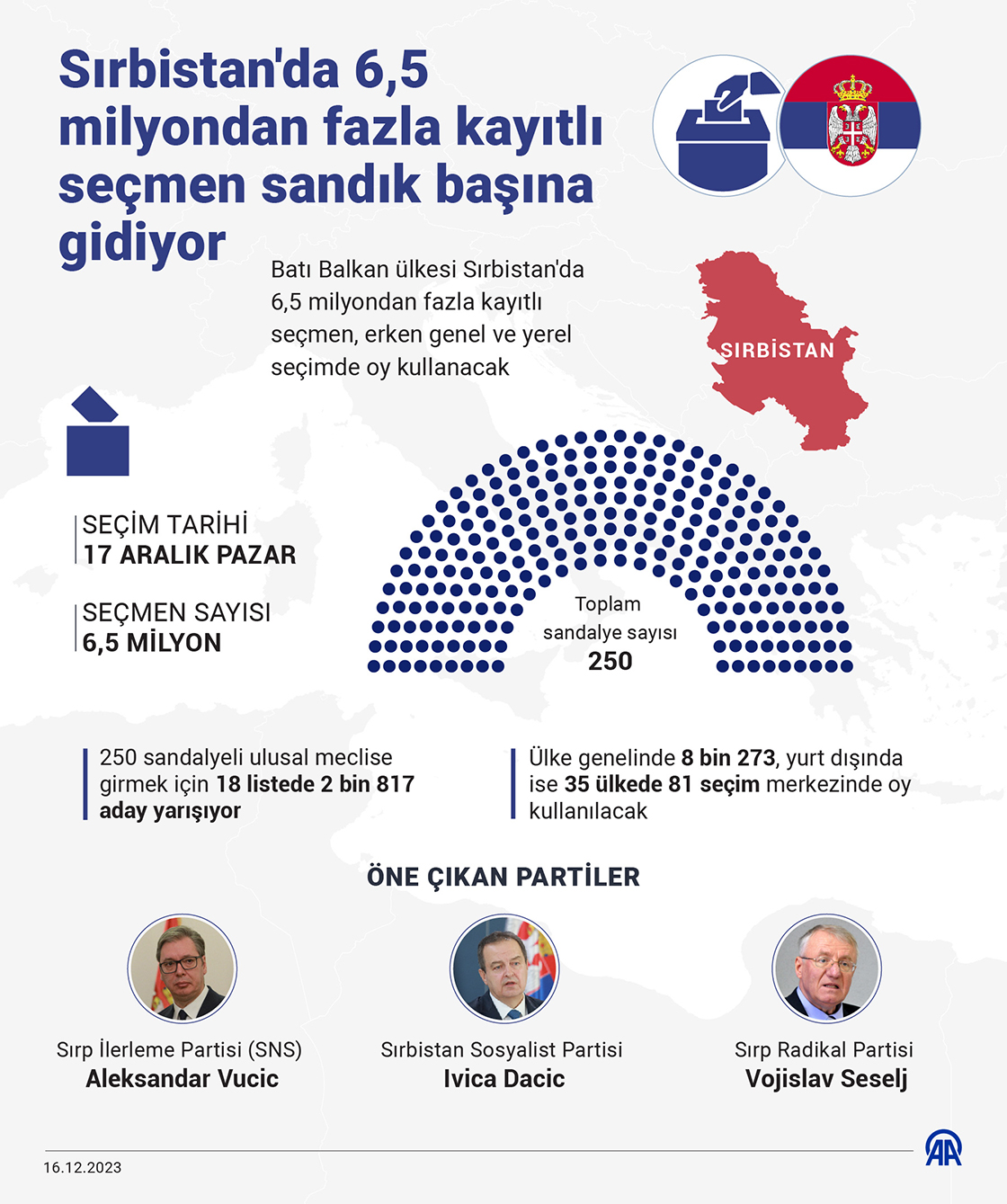 Sırbistan'da 6,5 milyondan fazla kayıtlı seçmen sandık başına gidiyor