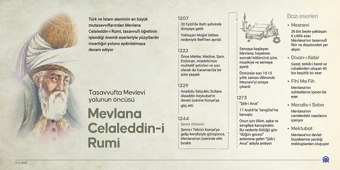 Tasavvufta Mevlevi yolunun öncüsü Mevlana Celaleddin-i Rumi