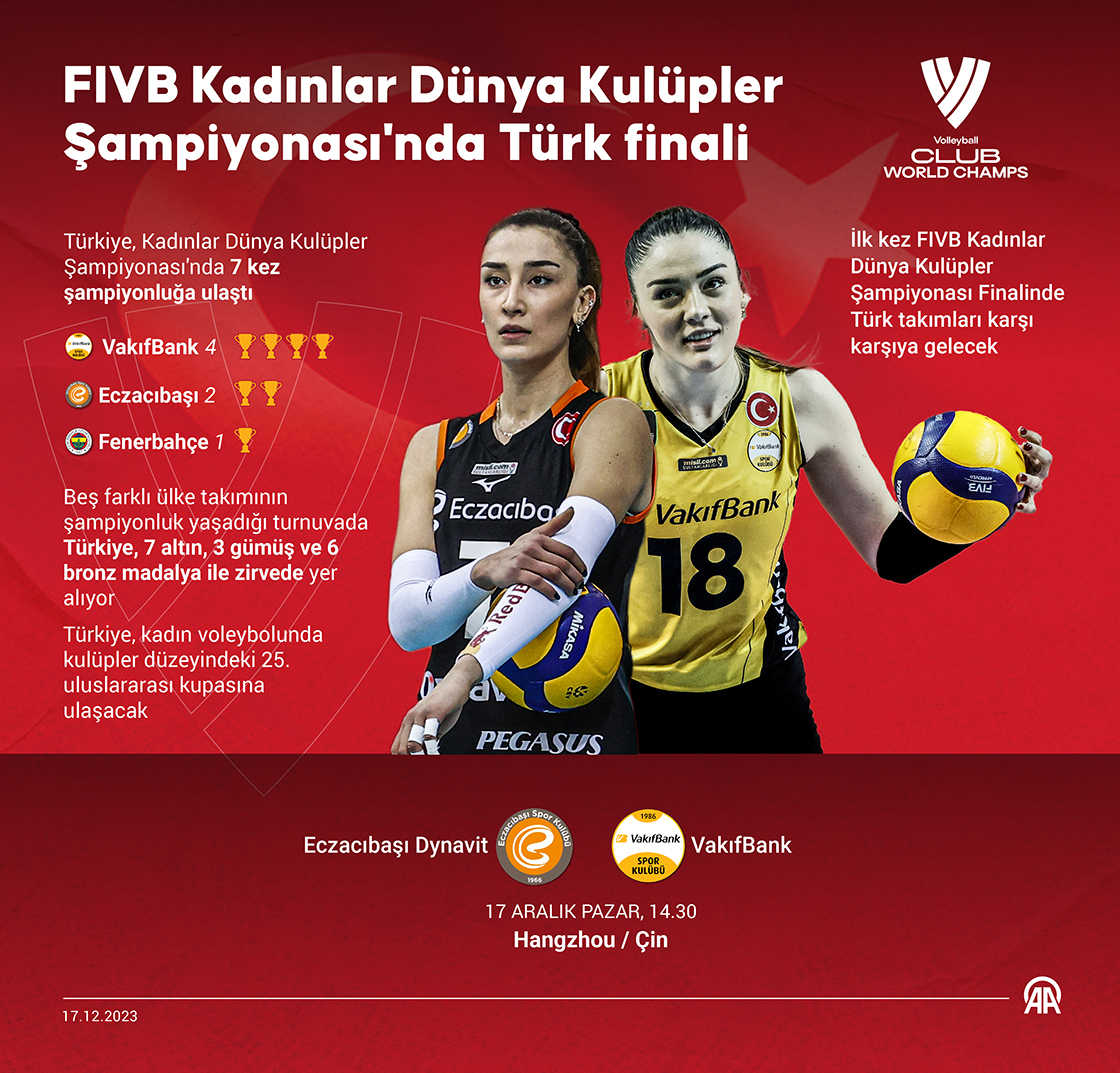 FIVB Kadınlar Dünya Kulüpler Şampiyonası'nda Türk finali