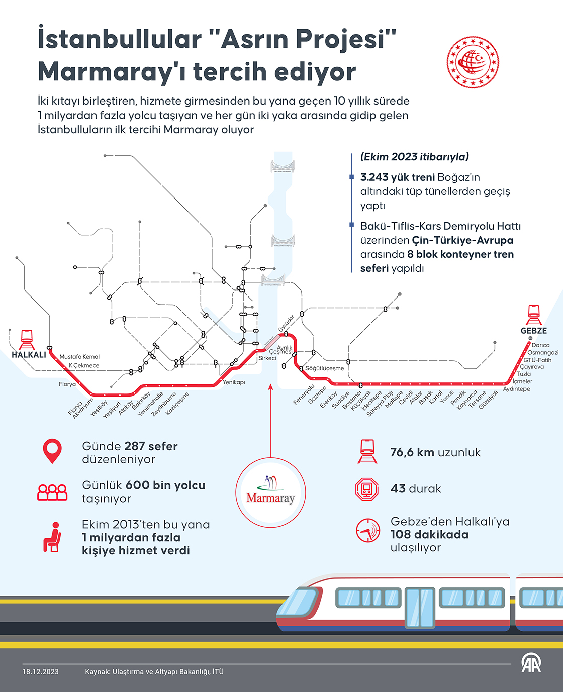 İstanbullular 'Asrın Projesi' Marmaray'ı tercih ediyor