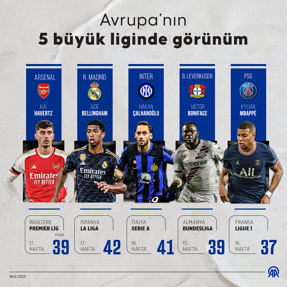 Avrupa’nın 5 büyük liginde görünüm