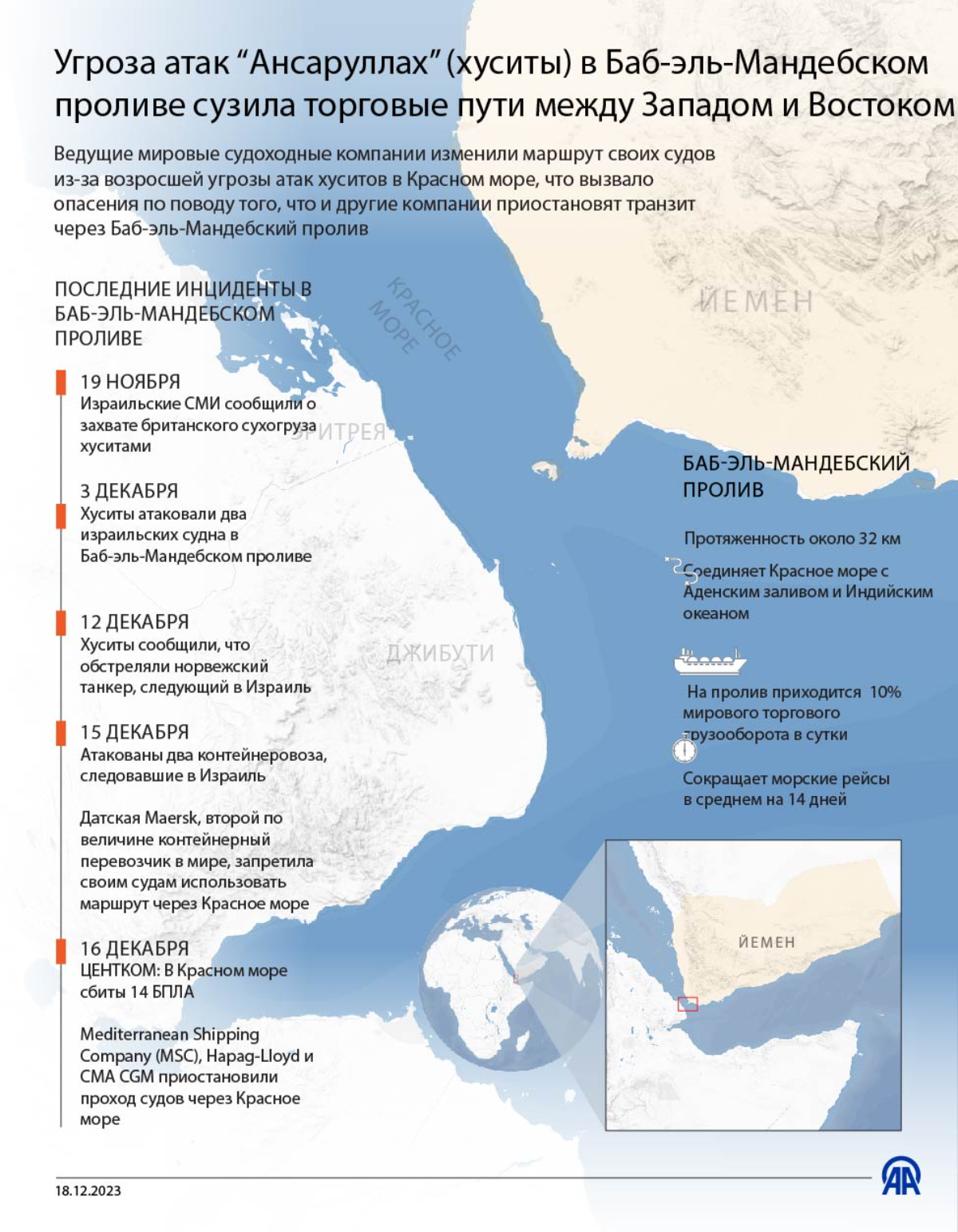 Угроза атак “Ансаруллах” (хуситы) в Баб-эль-Мандебском проливе сузила торговые пути между Западом и Востоком