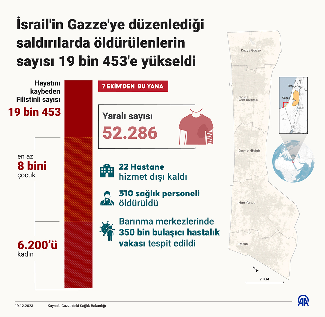 İsrail'in Gazze'ye düzenlediği saldırılarda öldürülenlerin sayısı 19 bin 453'e yükseldi