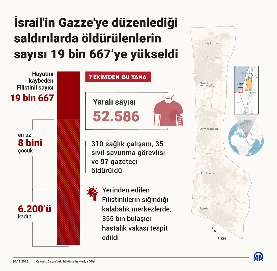 İsrail'in Gazze'ye düzenlediği saldırılarda öldürülenlerin sayısı 19 bin 667’ye yükseldi