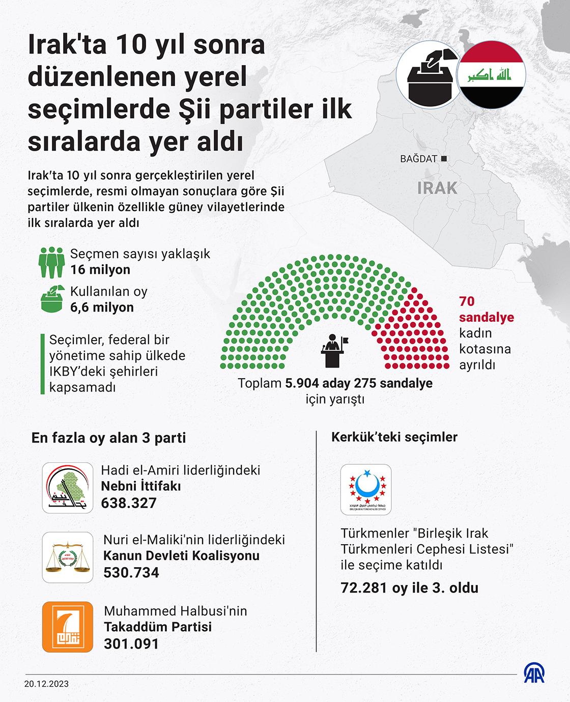 Irak'ta 10 yıl sonra düzenlenen yerel seçimlerde Şii partiler ilk sıralarda yer aldı