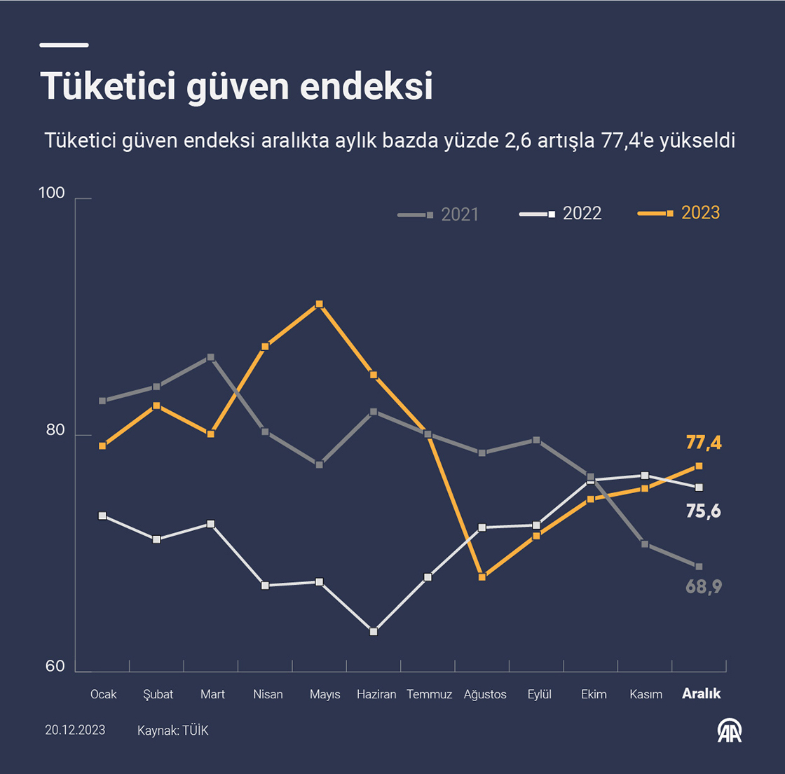 Tüketici güven endeksi aralıkta aylık bazda yüzde 2,6 artarak 77,4 oldu