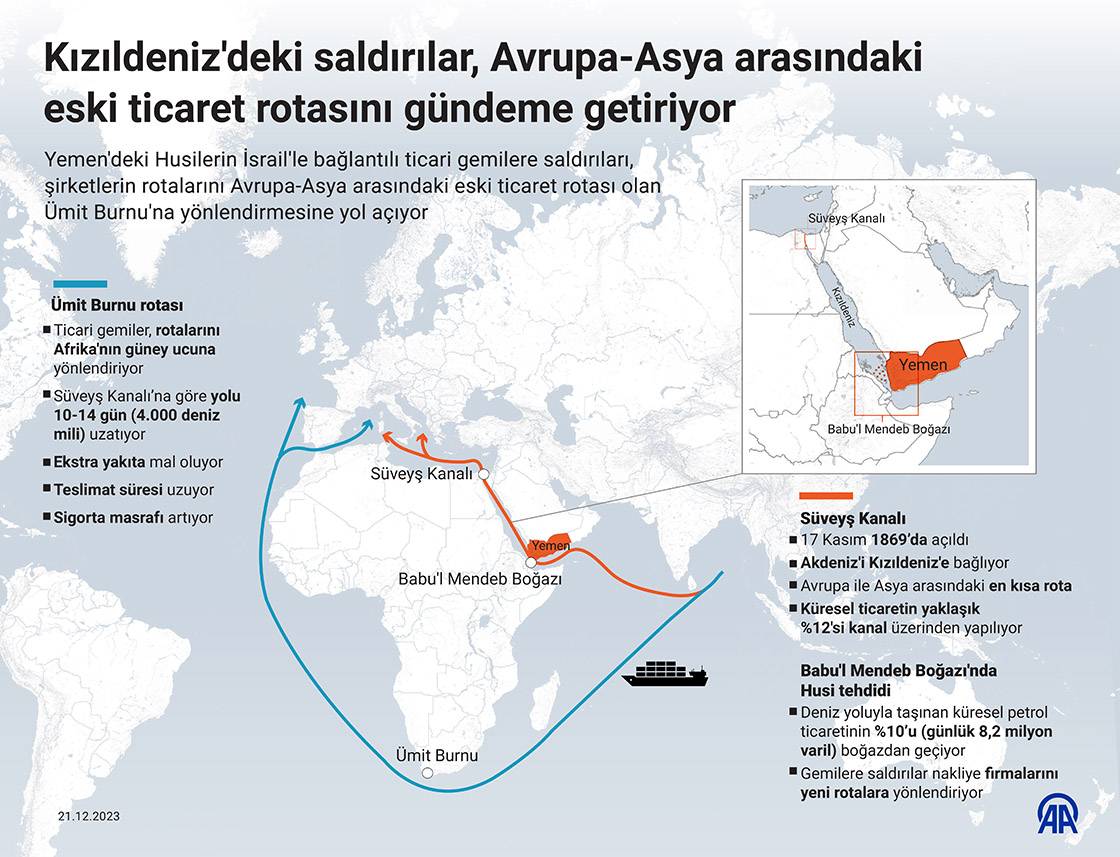 Kızıldeniz'deki saldırılar, Avrupa-Asya arasındaki eski ticaret rotasını gündeme getiriyor. / Fotoğraf: AA