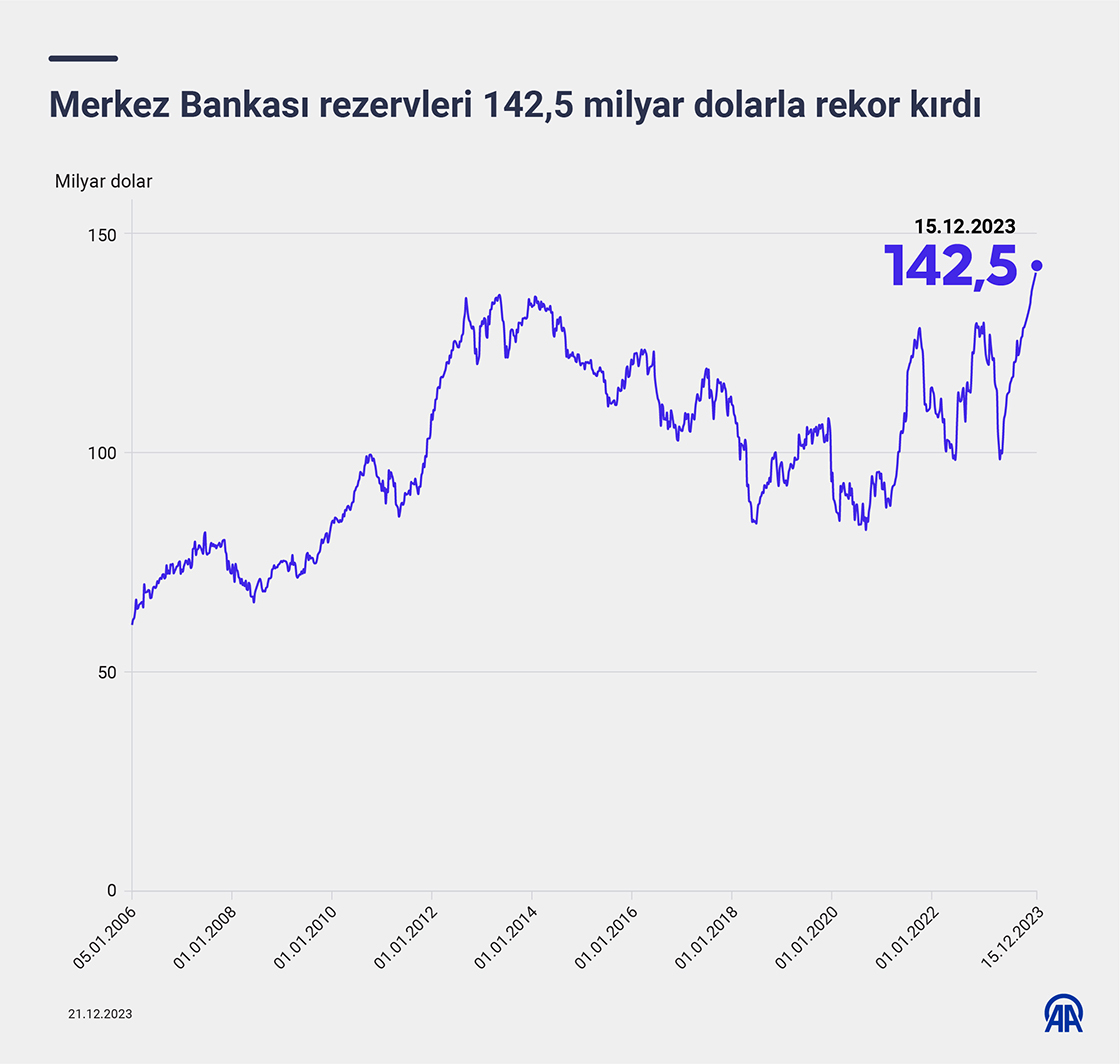 Merkez Bankası rezervleri 142,5 milyar dolarla rekor kırdı