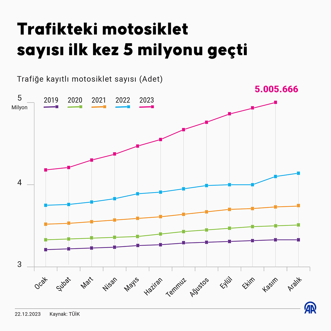 Trafikteki motosiklet sayısı ilk kez 5 milyonu geçti