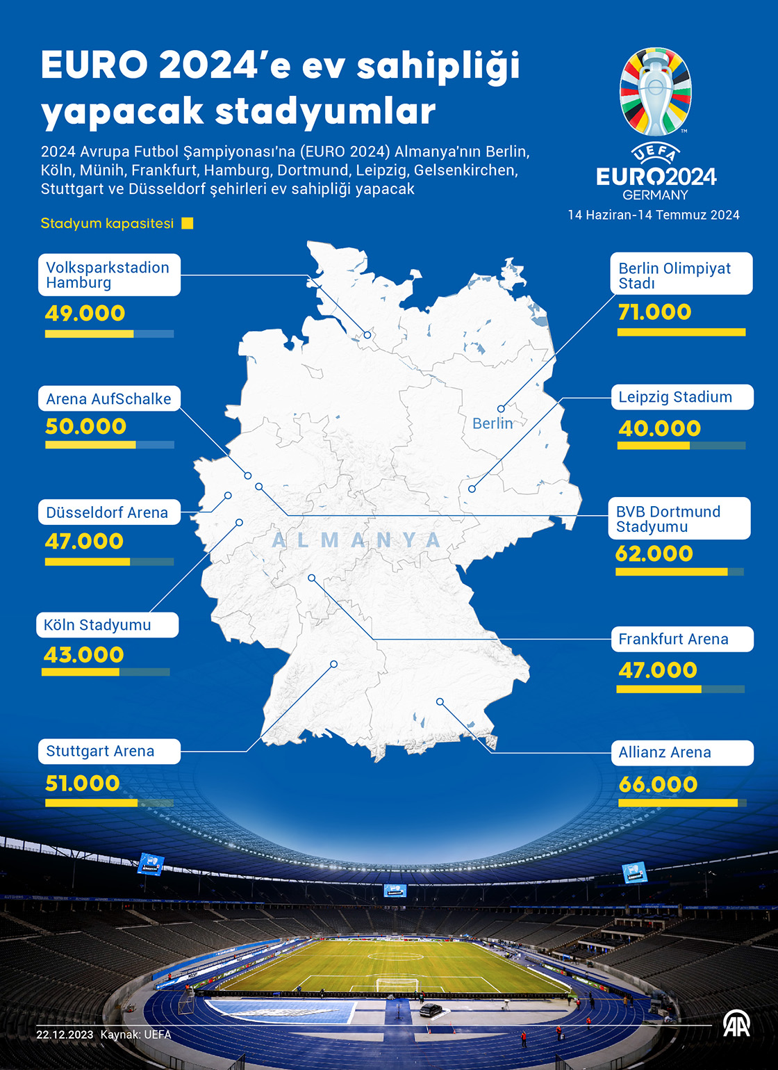 EURO 2024’e ev sahipliği yapacak stadyumlar