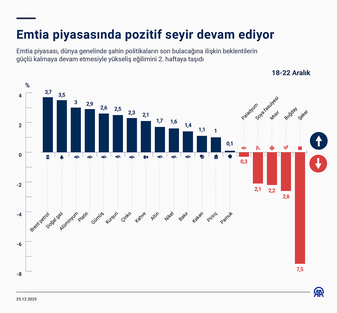 Emtia piyasasında pozitif seyir devam ediyor