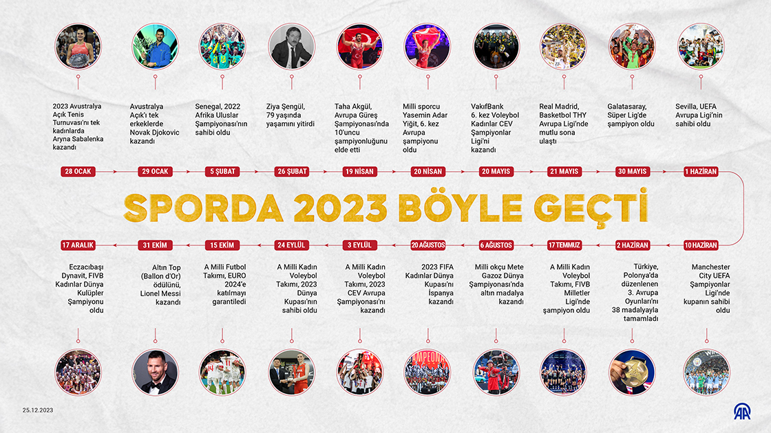 Sporda 2023 böyle geçti