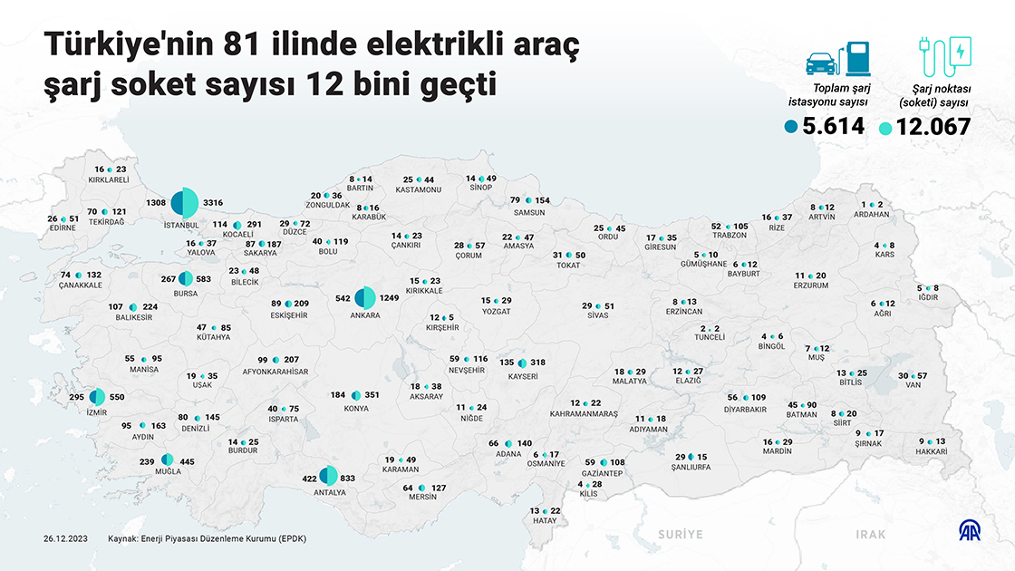 Türkiye'nin 81 ilinde elektrikli araç şarj soket sayısı 12 bini geçti