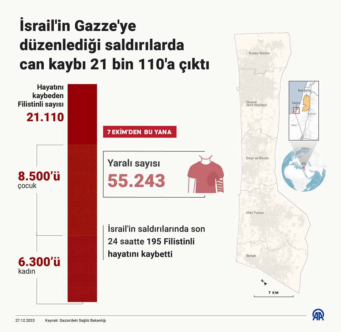 İsrail'in Gazze'ye düzenlediği saldırılarda can kaybı 21 bin 110'a çıktı