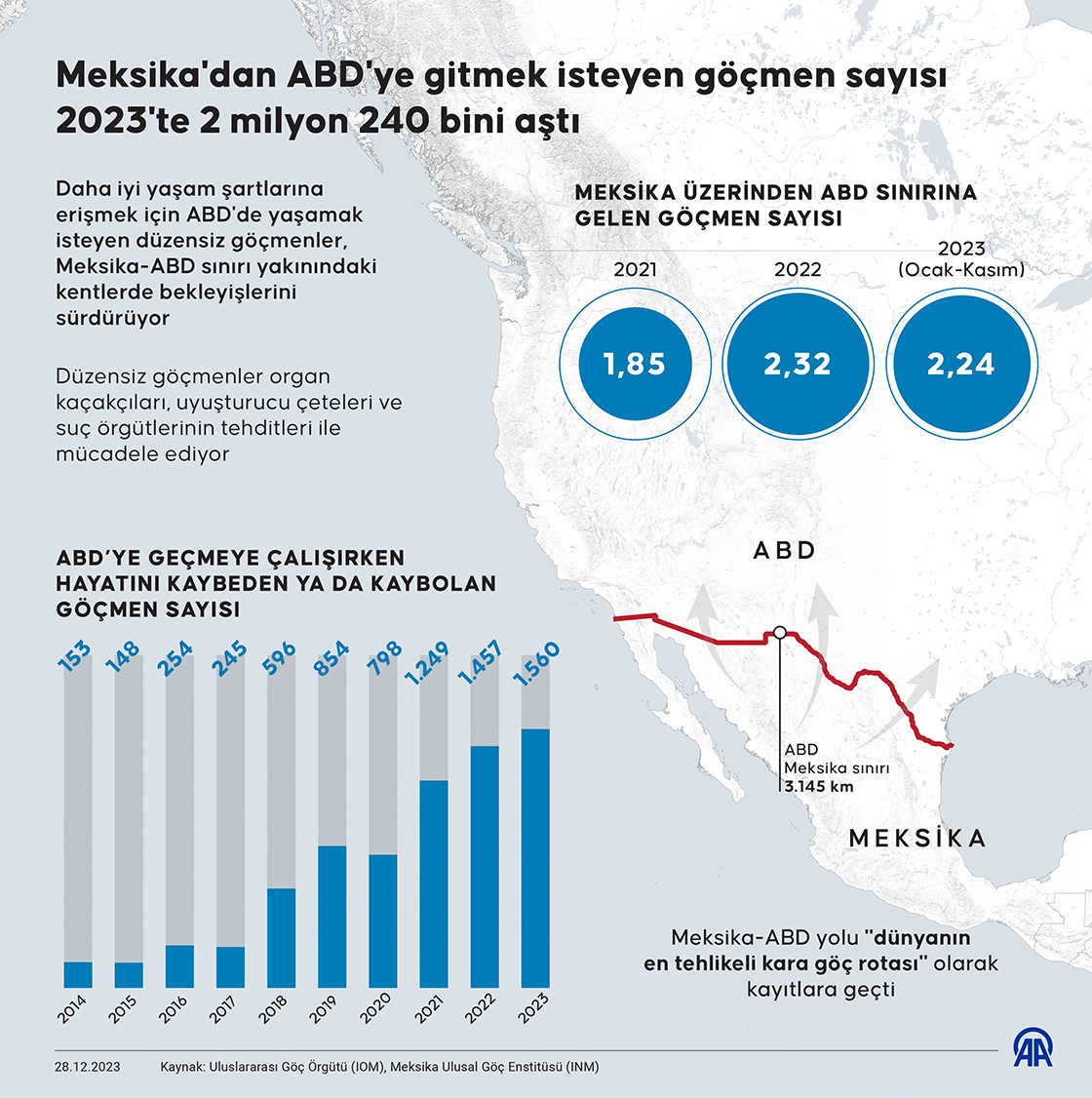 Meksika'dan ABD'ye gitmek isteyen göçmen sayısı 2023'te 2 milyon 240 bini aştı