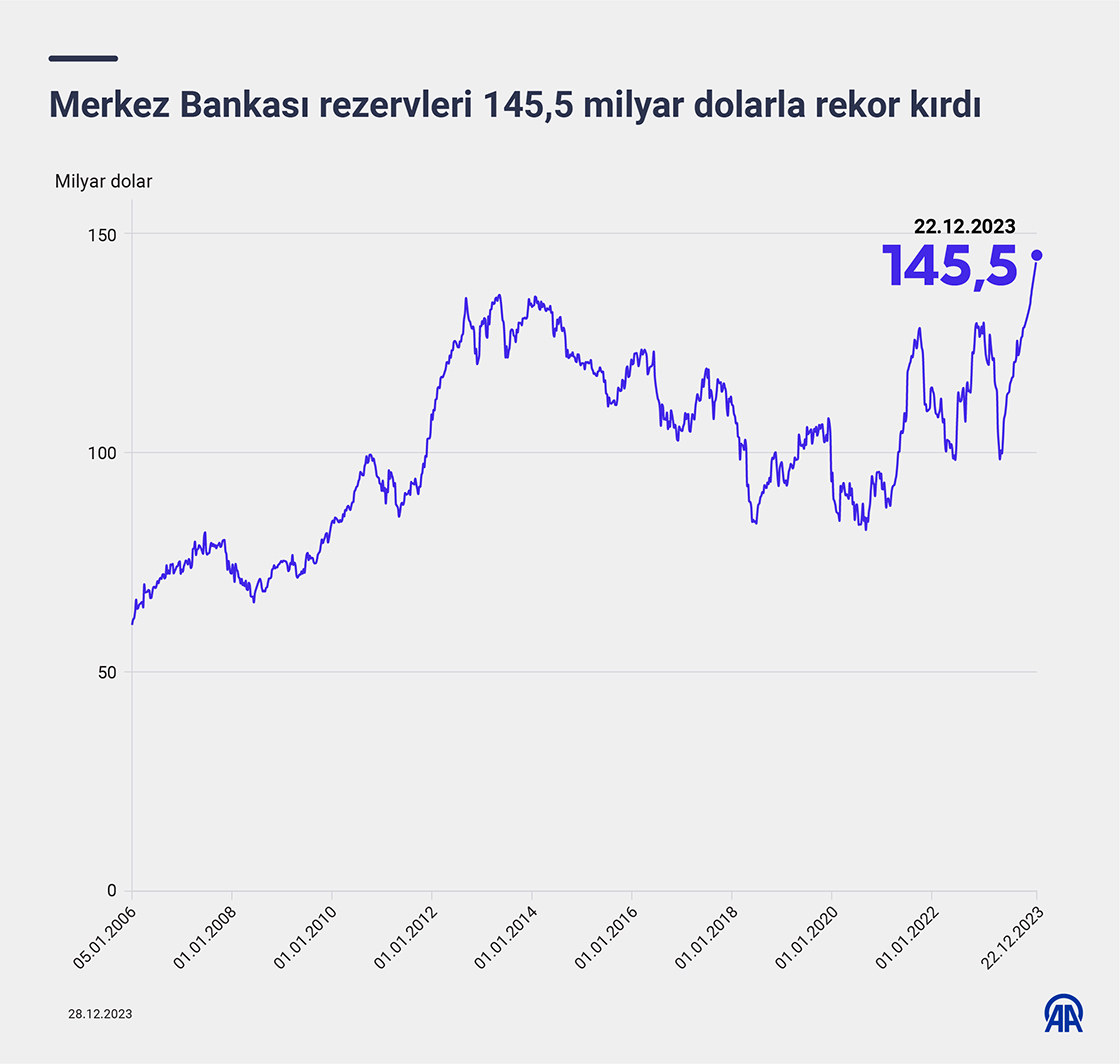 Merkez Bankası rezervleri 145,5 milyar dolarla rekor kırdı