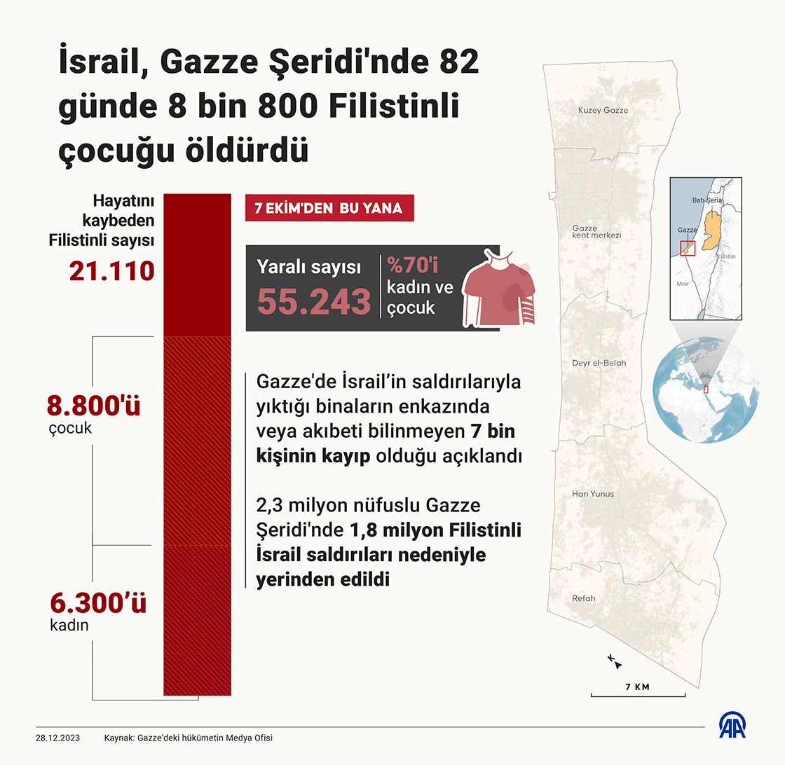 İsrail, Gazze Şeridi'nde 82 günde 8 bin 800 Filistinli çocuğu öldürdü
