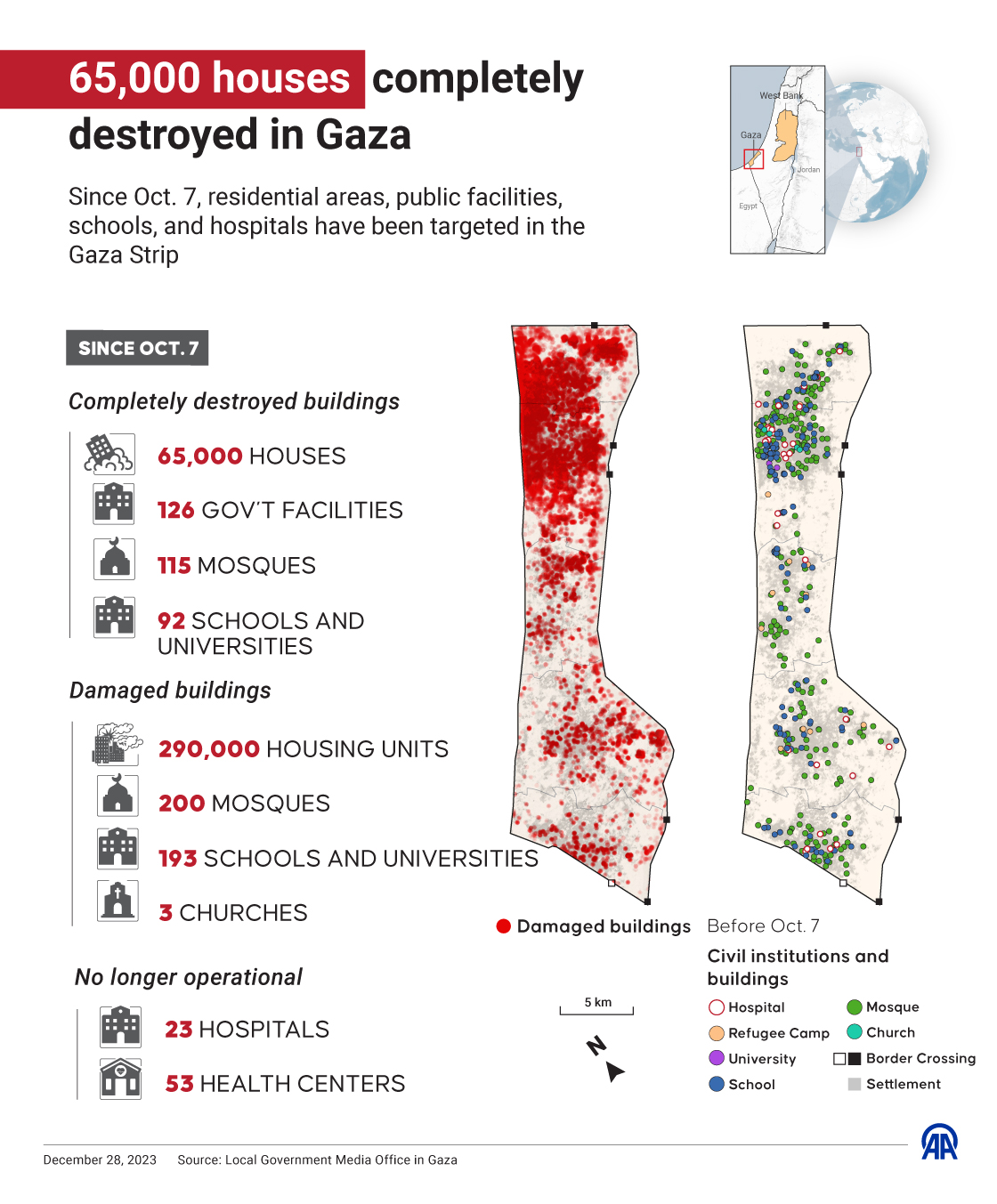65,000 houses completely destroyed in Gaza