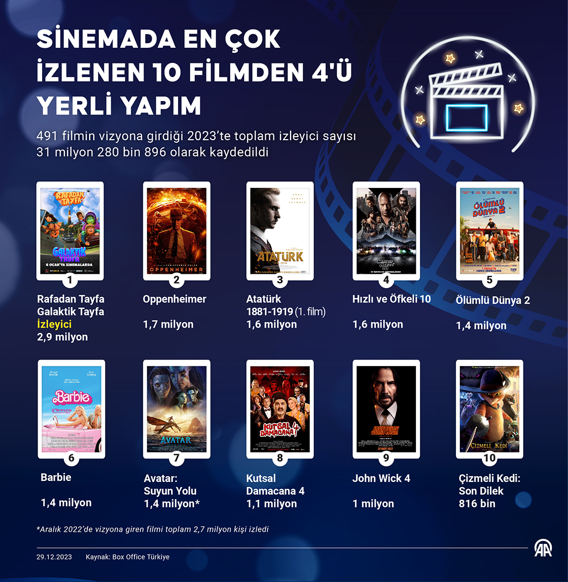 Sinemada en çok izlenen 10 filmden 4'ü yerli yapım
