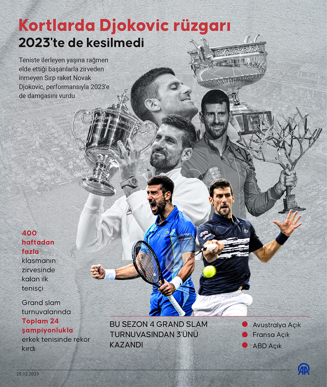 Kortlarda Djokovic rüzgarı 2023'te de kesilmedi