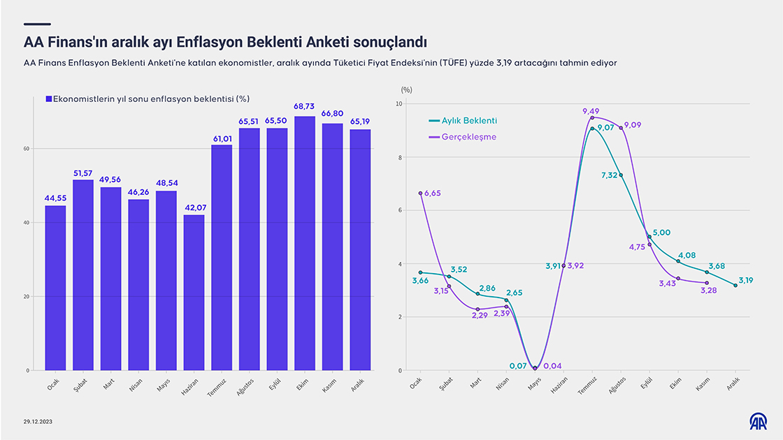 AA Finans'ın aralık ayı Enflasyon Beklenti Anketi sonuçlandı