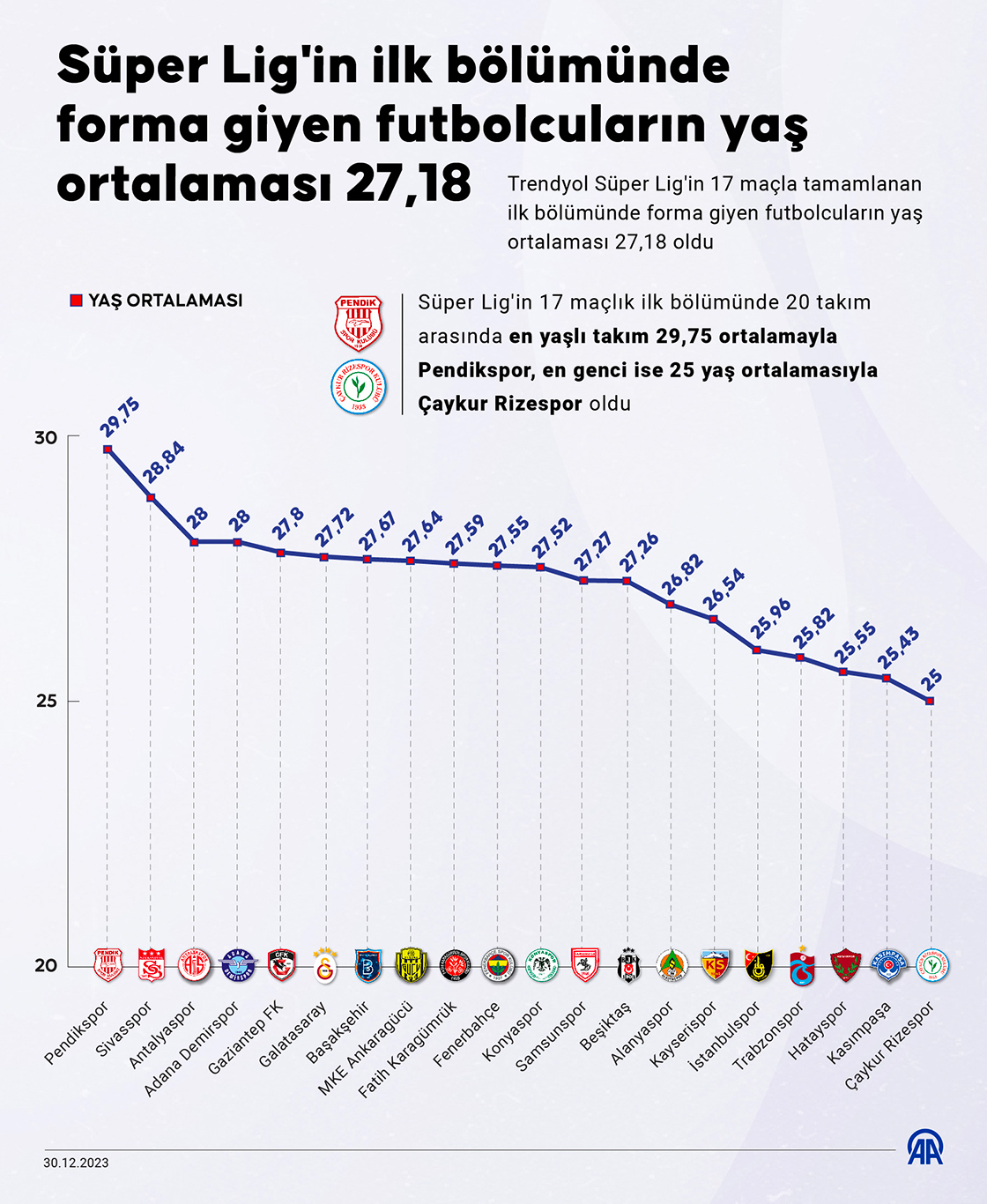 Süper Lig'in ilk bölümünde forma giyen futbolcuların yaş ortalaması 27,18