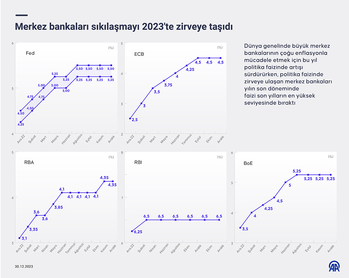 Merkez bankaları sıkılaşmayı 2023'te zirveye taşıdı