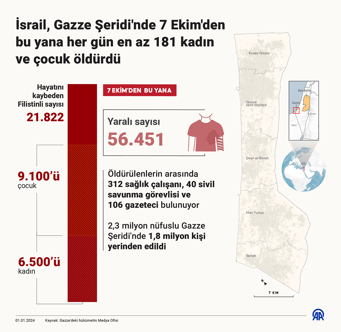İsrail, Gazze Şeridi'nde 7 Ekim'den bu yana her gün en az 181 kadın ve çocuk öldürdü