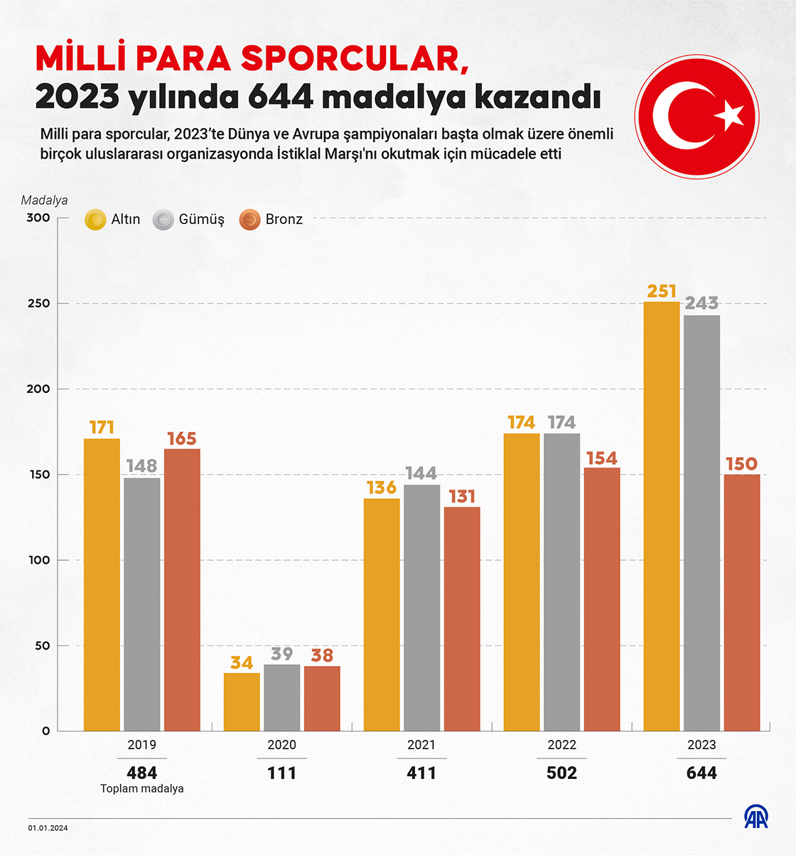 Milli para sporcular, 2023 yılında 644 madalya kazandı