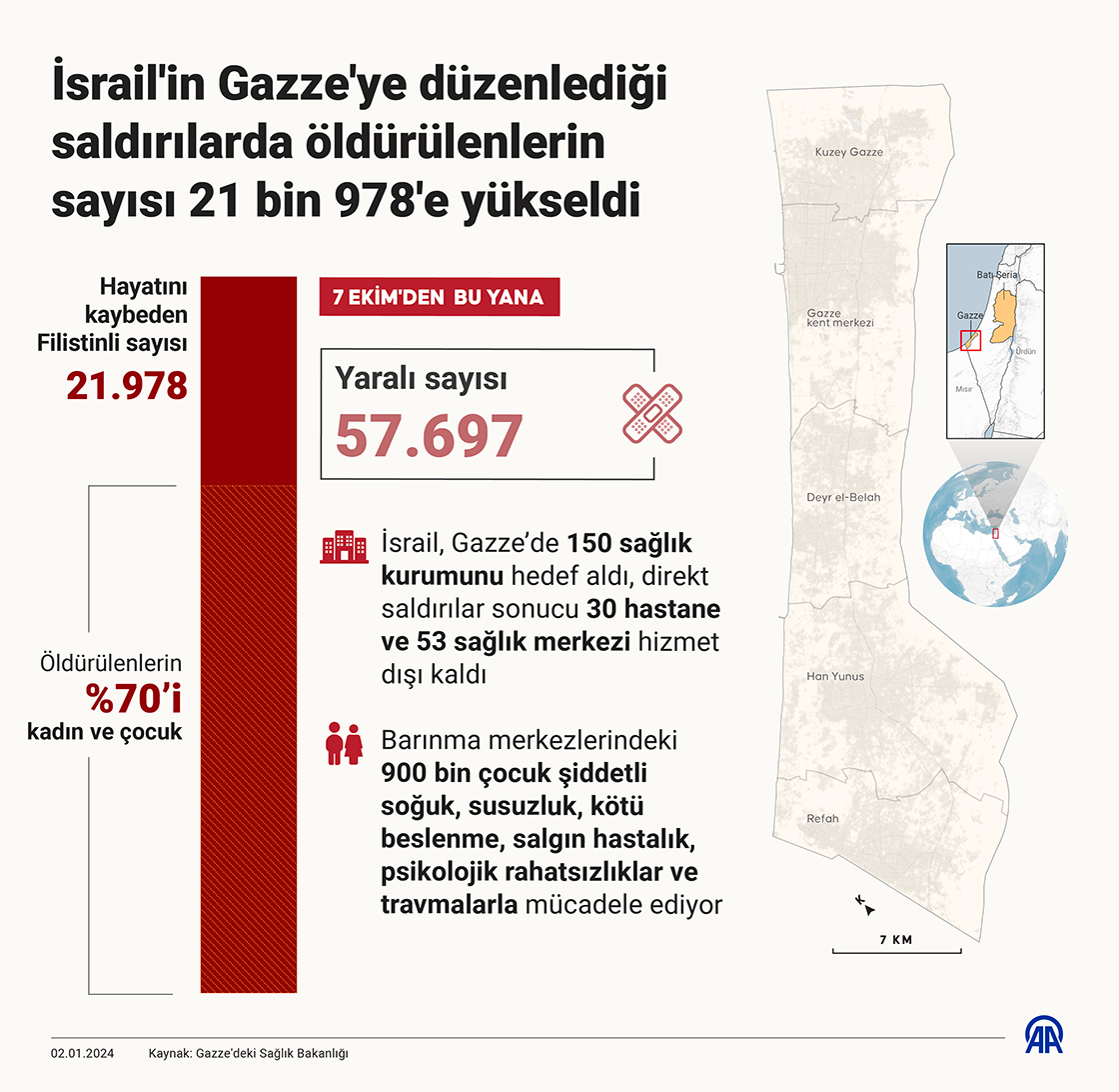 İsrail'in Gazze'ye düzenlediği saldırılarda öldürülenlerin sayısı 21 bin 978'e yükseldi