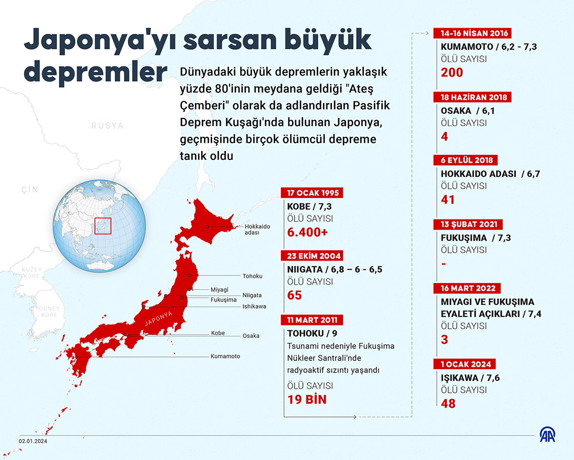 Japonya'yı sarsan büyük depremler