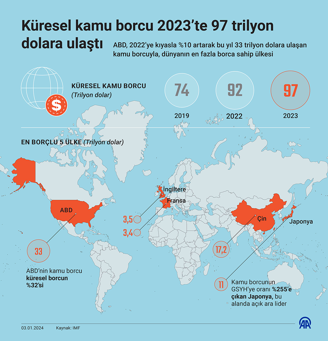 Küresel kamu borcu 2023’te 97 trilyon dolara ulaştı
