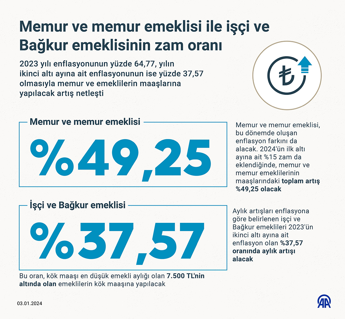 Memur ve memur emeklisi ile işçi ve Bağkur emeklisinin zam oranı