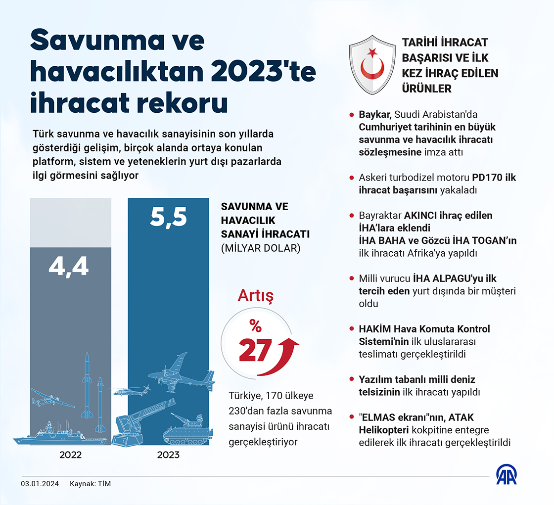 Savunma ve havacılıktan 2023'te ihracat rekoru