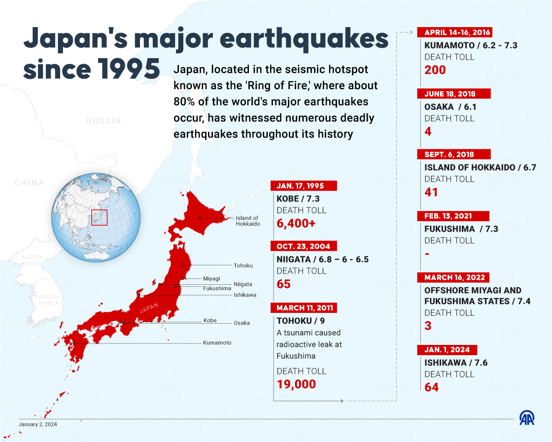 Japan's major earthquakes since 1995