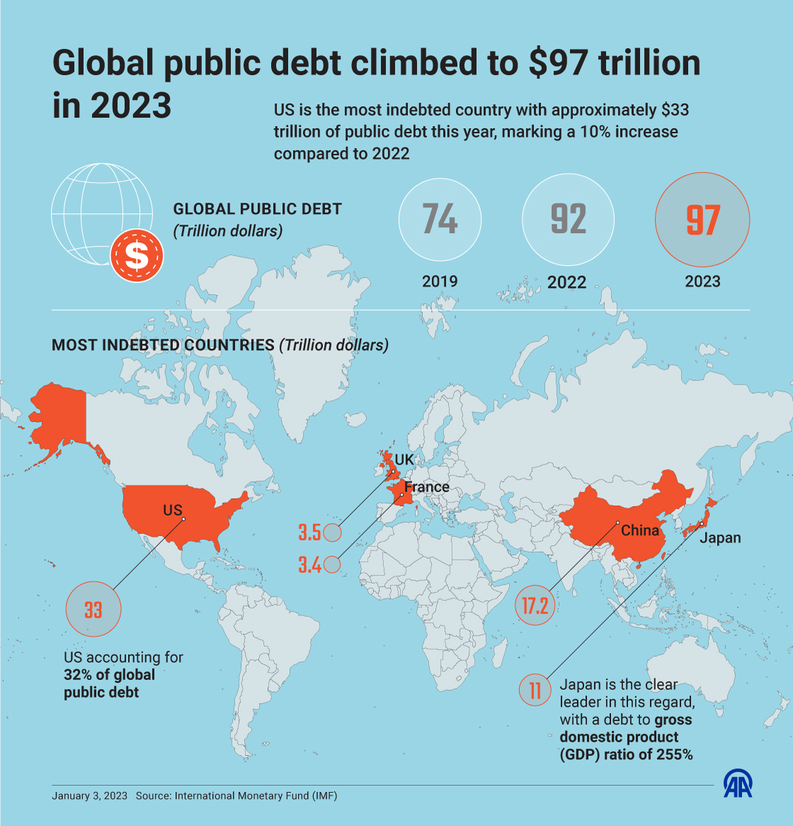 Global public debt soars to $97T in 2023